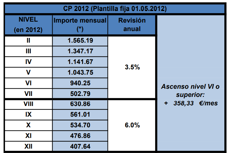 CP 2012 (Plantilla fija 01.05.2012)