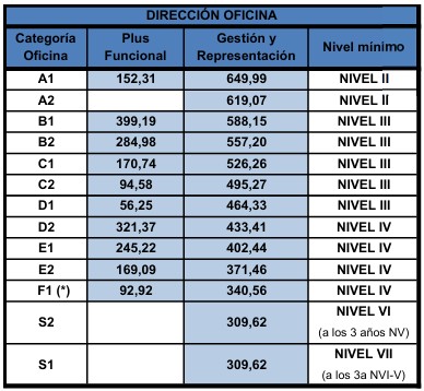 DIRECCIÓN OFICINA