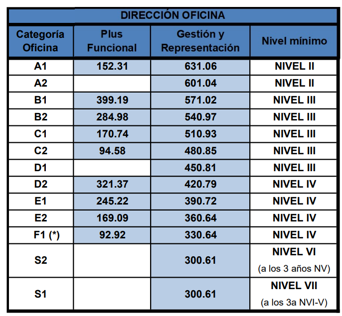 DIRECCIÓN OFICINA